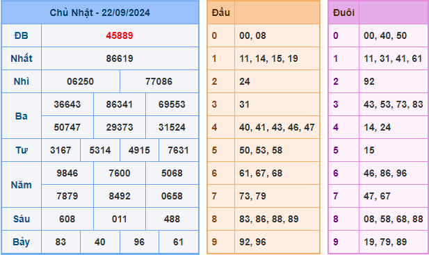 Dự đoán XSMB 23/9/2024