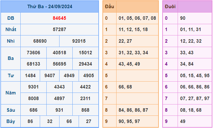 Dự đoán XSMB 25/9/2024