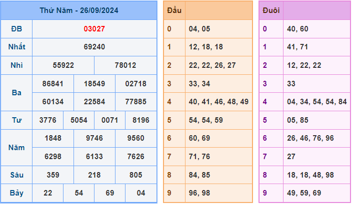 Dự đoán XSMB 27/9/2024