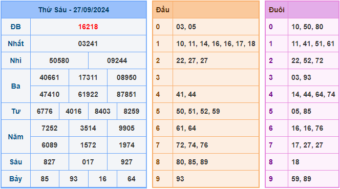 Dự đoán XSMB 28/9/2024