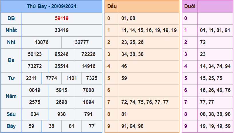 Dự đoán XSMB 29/9/2024