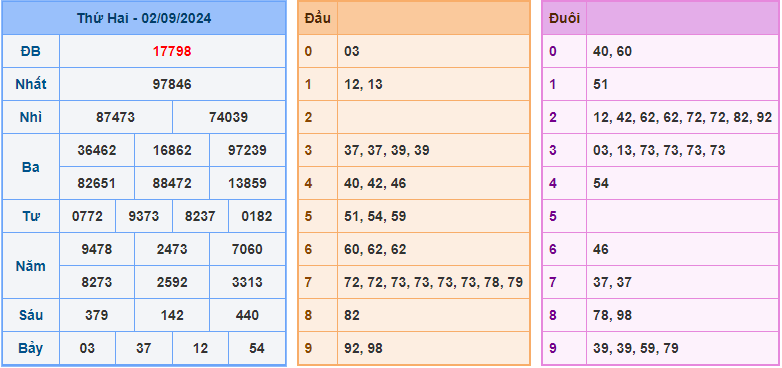 Dự đoán XSMB 3/9/2024