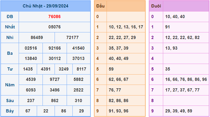 Dự đoán XSMB 30/9/2024