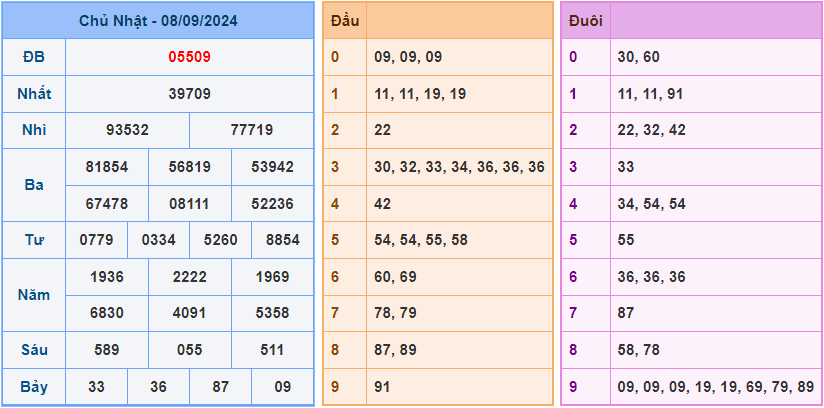 Dự đoán XSMB 9/9/2024