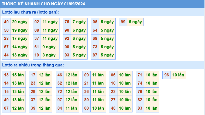 Thống kê tần suất lô gan MB ngày 1-9-2024