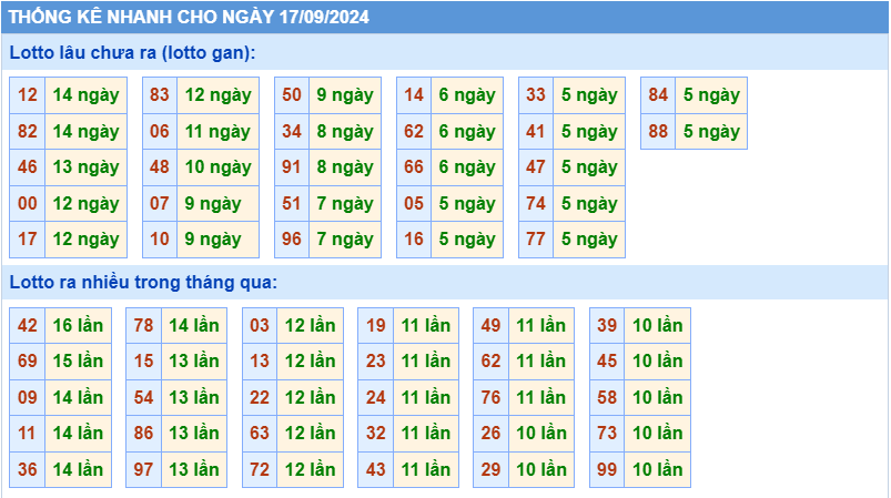 Thống kê tần suất lô gan MB ngày 17-9-2024