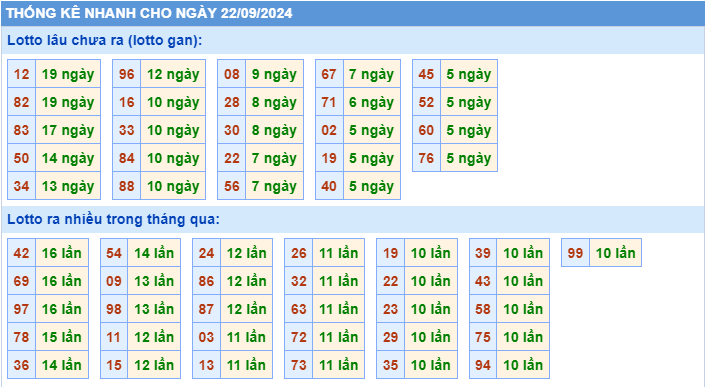 Thống kê tần suất lô gan MB ngày 23-9-2024