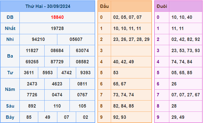 Dự đoán XSMB 1/10/2024