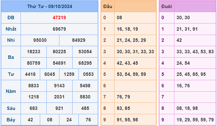 Dự đoán XSMB 10/10/2024