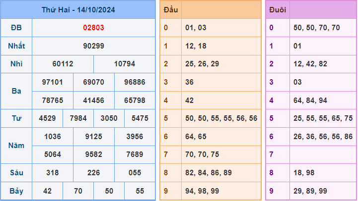 Dự đoán XSMB 15/10/2024