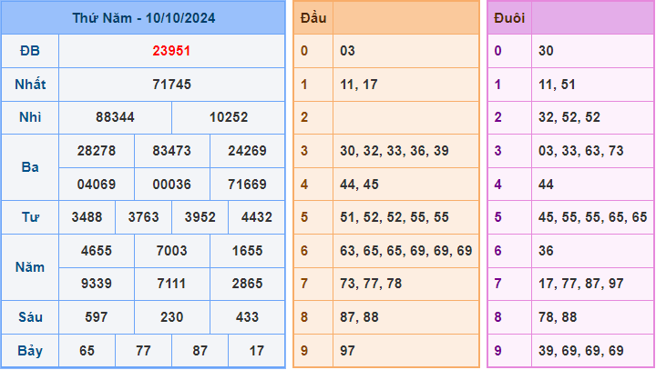 Dự đoán XSMB 17/10/2024