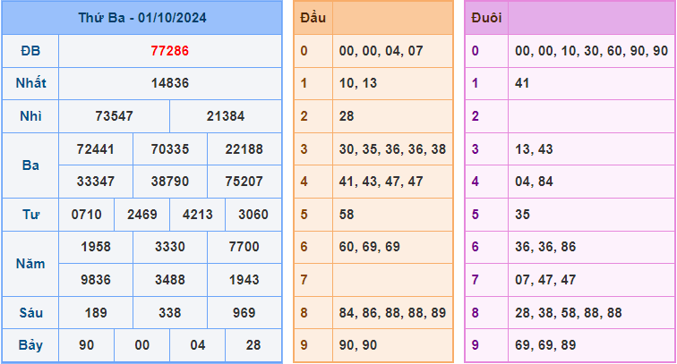 Dự đoán XSMB 2/10/2024