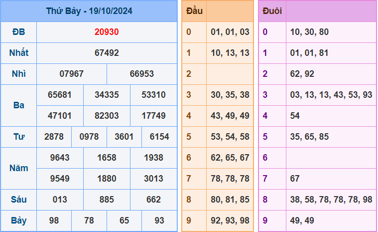 Dự đoán XSMB 20/10/2024