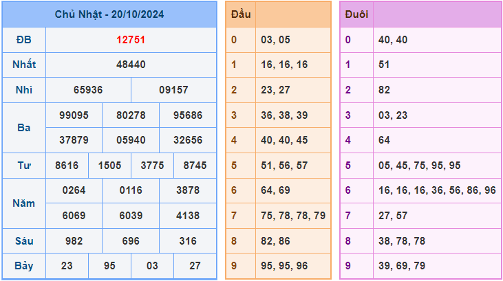 Dự đoán XSMB 21/10/2024