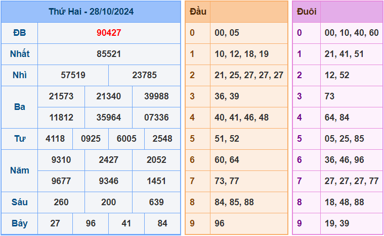 Dự đoán XSMB 29/10/2024