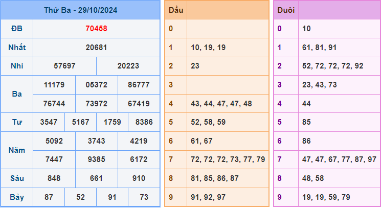 Dự đoán XSMB 30/10/2024