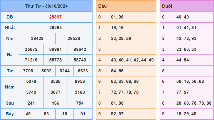 Dự đoán XSMB 31/10/2024