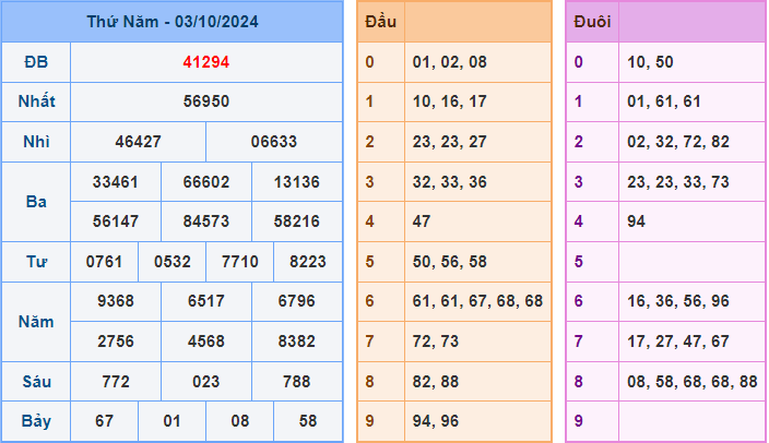 Dự đoán XSMB 4/10/2024