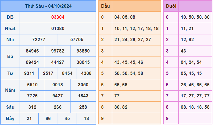 Dự đoán XSMB 5/10/2024