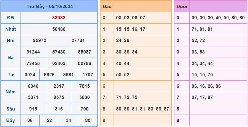 Dự đoán XSMB 6/10/2024