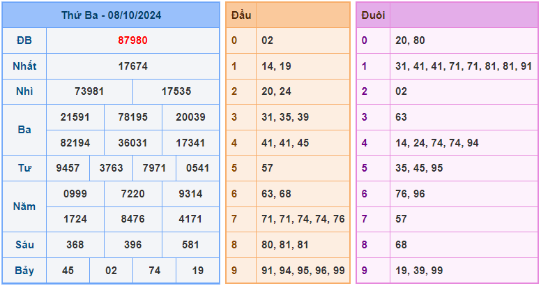 Dự đoán XSMB 9/10/2024