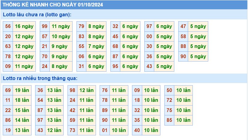 Thống kê tần suất lô gan MB ngày 1-10-2024