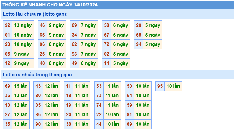 Thống kê tần suất lô gan MB ngày 14-10-2024