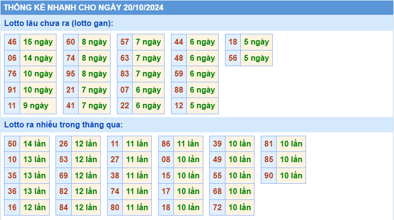 Thống kê tần suất lô gan MB ngày 20-10-2024