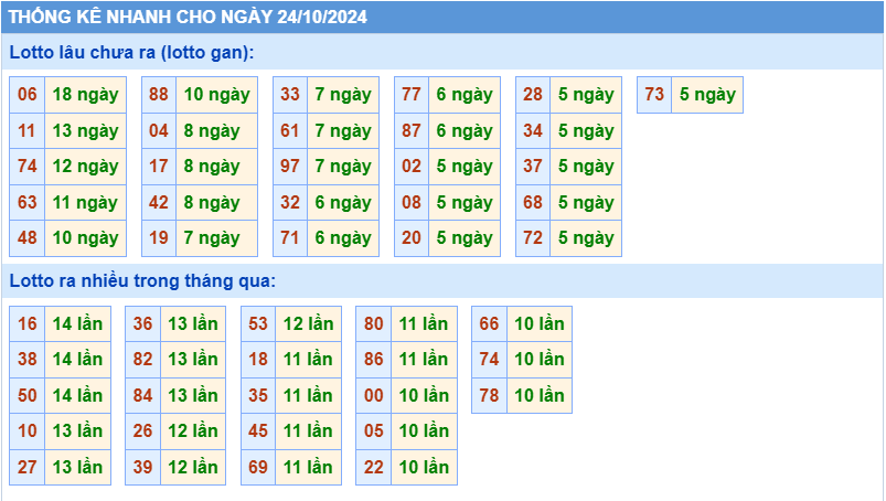 Thống kê tần suất lô gan MB ngày 24-10-2024