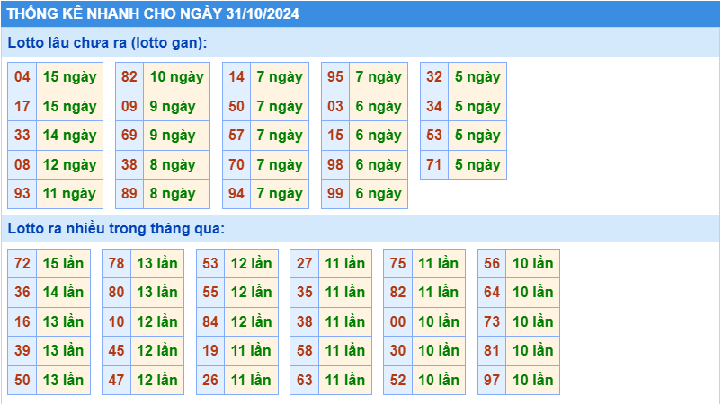 Thống kê tần suất lô gan MB ngày 31-10-2024