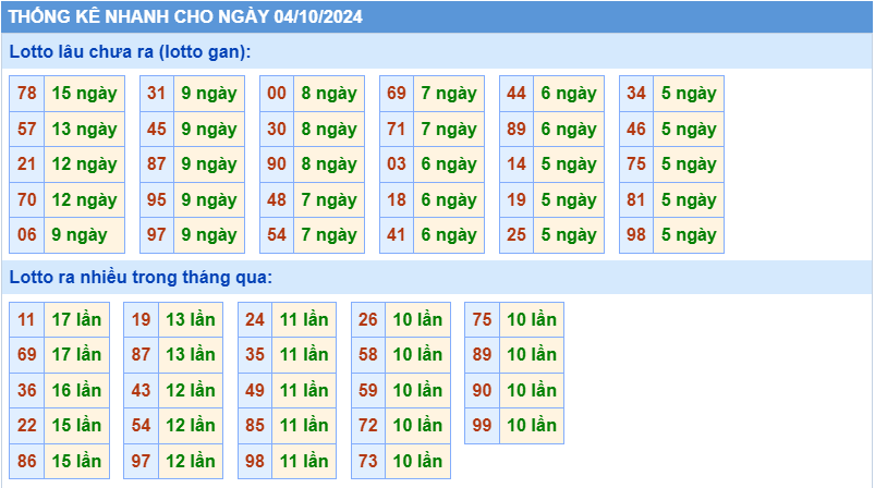 Thống kê tần suất lô gan MB ngày 4-10-2024