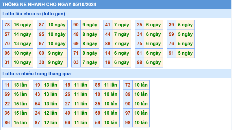 Thống kê tần suất lô gan MB ngày 5-10-2024