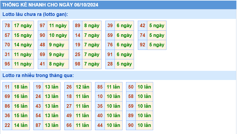 Thống kê tần suất lô gan MB ngày 6-10-2024