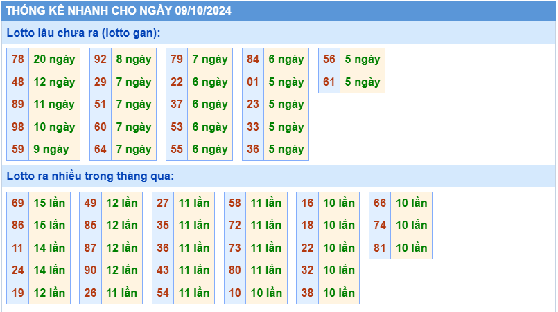 Thống kê tần suất lô gan MB ngày 9-10-2024