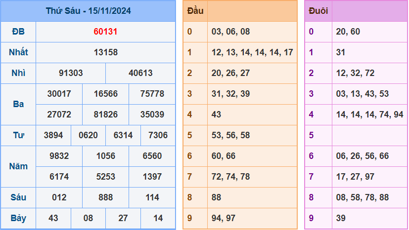 Dự đoán XSMB 16/11/2024