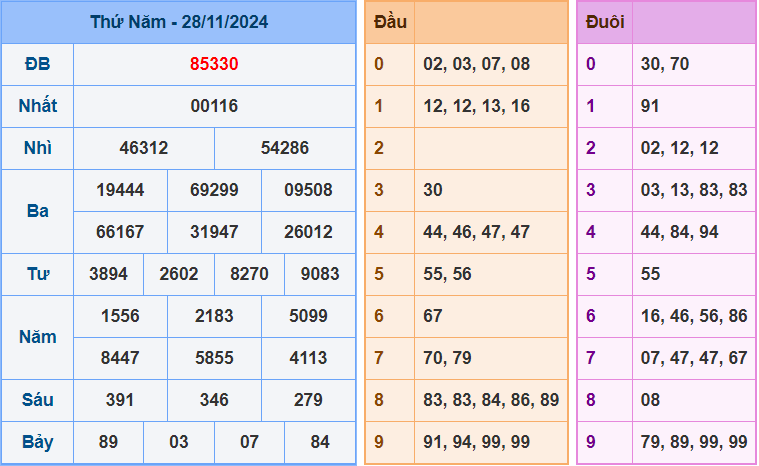 Dự đoán XSMB 29/11/2024