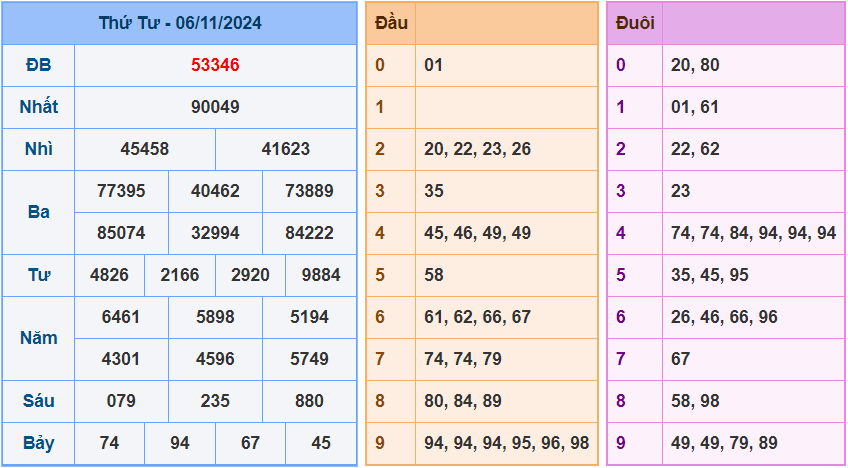 Dự đoán XSMB 7/11/2024