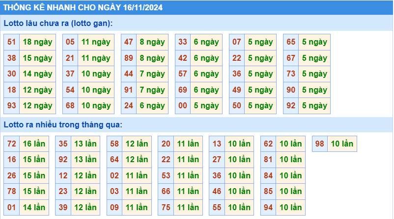 Thống kê tần suất lô gan MB ngày 16-11-2024