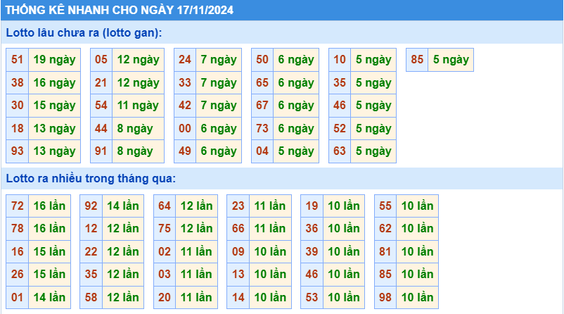 Thống kê tần suất lô gan MB ngày 17-11-2024