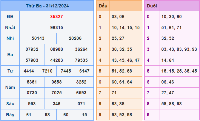 Dự đoán XSMB 1/1/2025