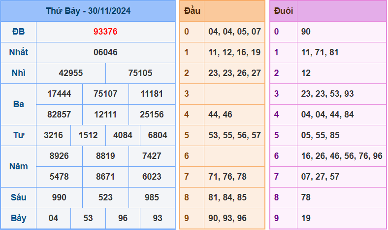 Dự đoán XSMB 1/12/2024