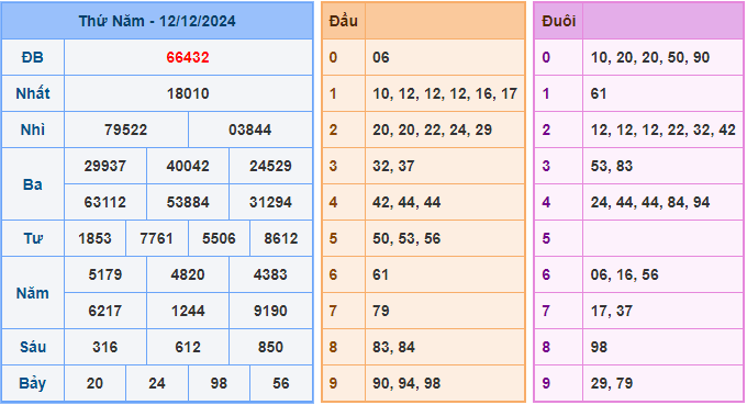 Dự đoán XSMB 13/12/2024