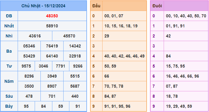 Dự đoán XSMB 16/12/2024