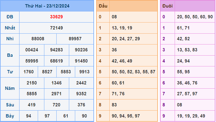 Dự đoán XSMB 24/12/2024