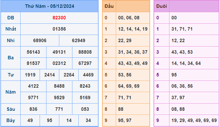 Dự đoán XSMB 6/12/2024