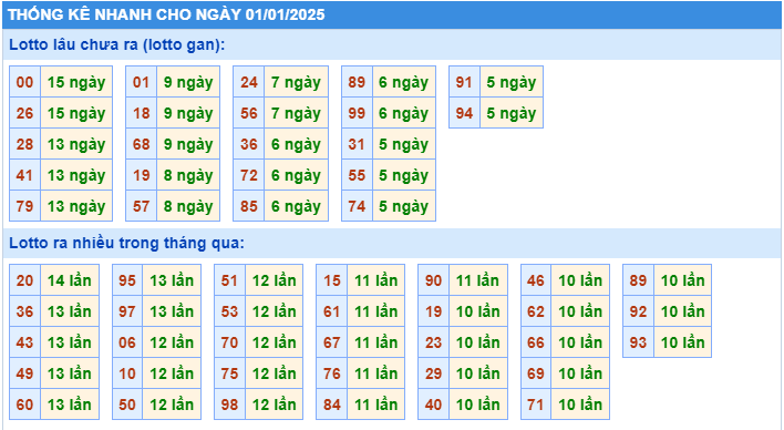 Thống kê tần suất lô gan MB ngày 1-1-2025