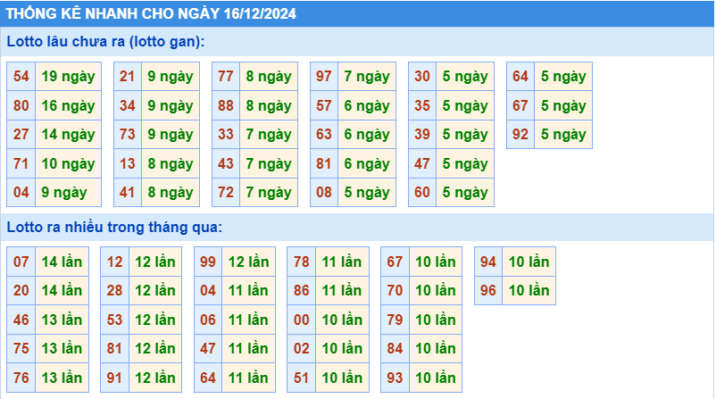 Thống kê tần suất lô gan MB ngày 16-12-2024