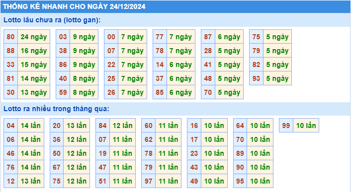 Thống kê tần suất lô gan MB ngày 24-12-2024