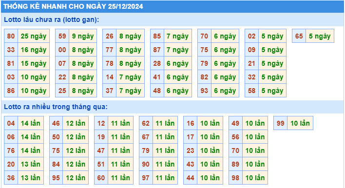 Thống kê tần suất lô gan MB ngày 25-12-2024