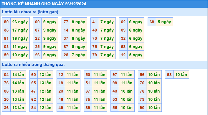 Thống kê tần suất lô gan MB ngày 26-12-2024